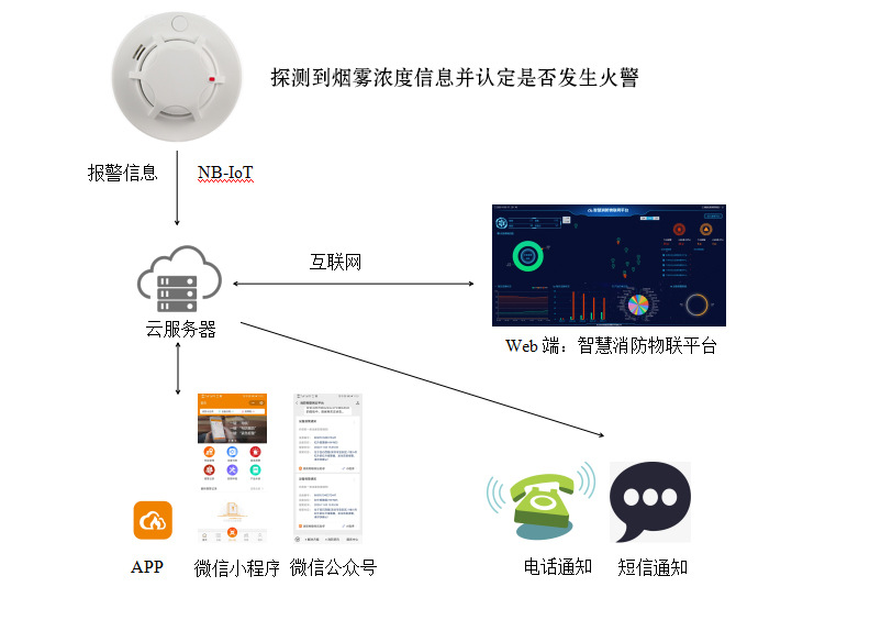 智慧消防云平台